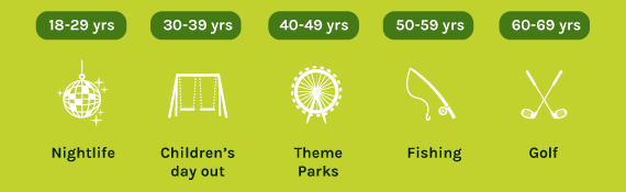 Most popular activity by age group on a UK break.