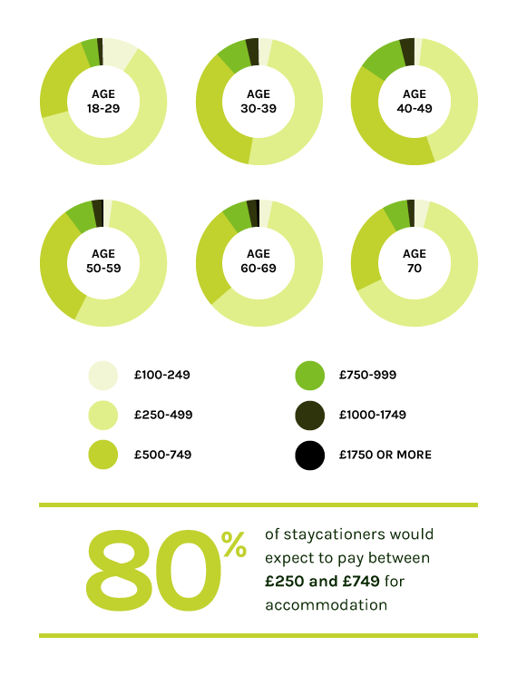 How much do people budget for a holiday in the UK