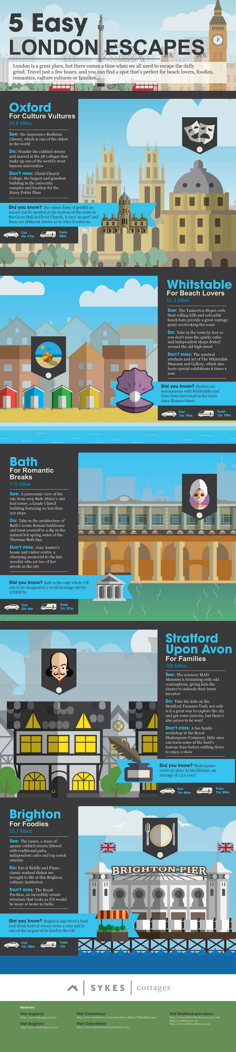 Sykes Cottages London Escapes Infographic