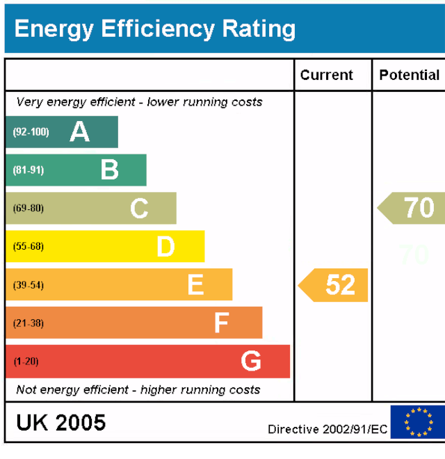 EPCs for Holiday Lets Guide Sykes Holiday Cottages