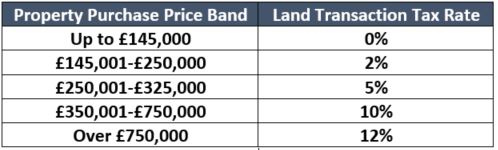 Scotland Land Transaction Tax Thresholds