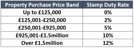 2021 Guide to Stamp Duty on Holiday Lets  Sykes Holiday Cottages