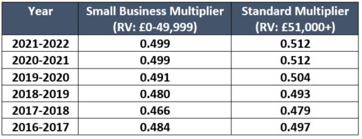 multipliers for business rates